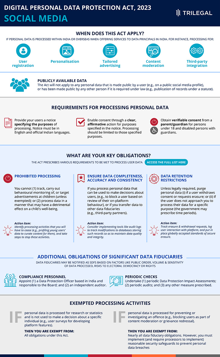 Digital Personal Data Protection Act 2023 on Social Media