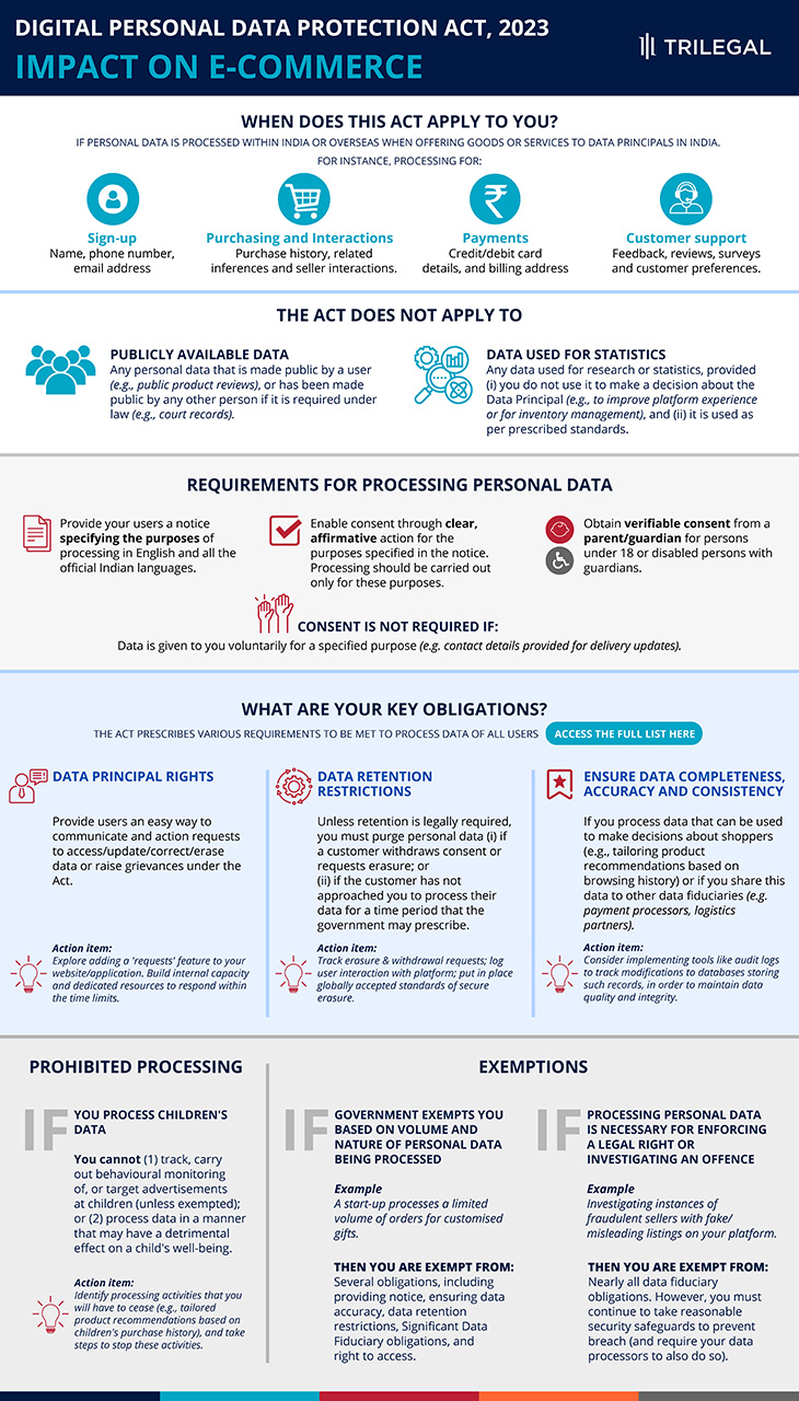 Digital Personal Data Protection Act 2023 impact on Ecommerce