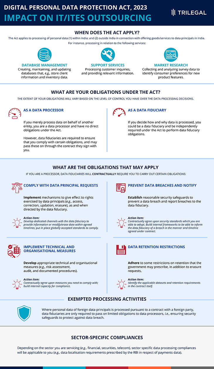 Digital personal Data protection Act 2023 impact on outsourcing